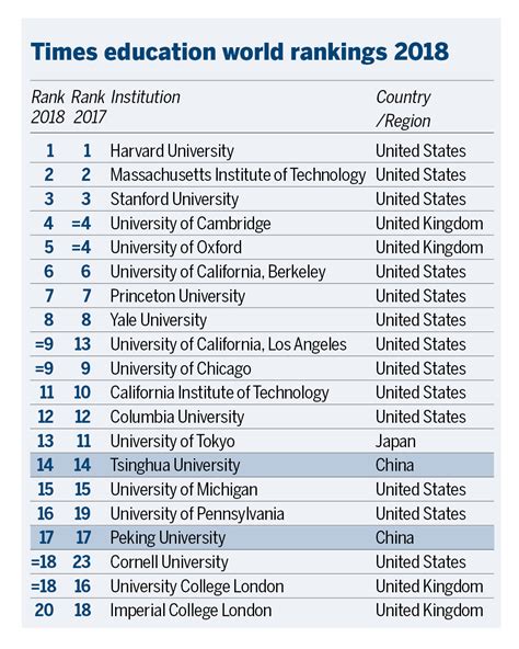 what are the rankings in china